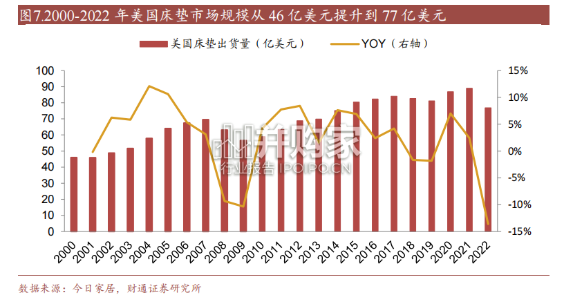 床垫行业分析报告:从美国经验看床垫行业(42页)-第1张图片 床垫行业分析报告:从美国经验看床垫行业(42页)-第1张图片