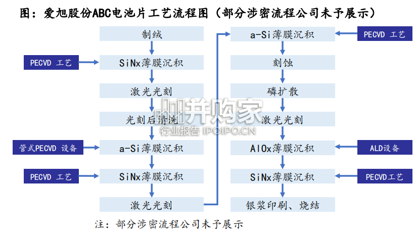 光伏新技术研究报告:XBC电池专题(37页)-第1张图片 光伏新技术研究报告:XBC电池专题(37页)-第1张图片