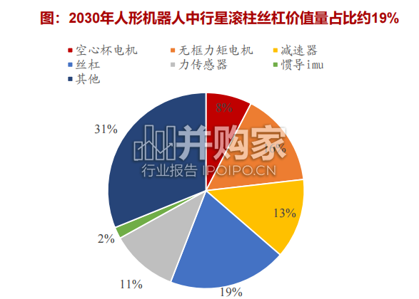 行星滚柱丝杠行业报告:人形机器人高壁垒、高价值环节(49页)-第1张图片 行星滚柱丝杠行业报告:人形机器人高壁垒、高价值环节(49页)-第1张图片