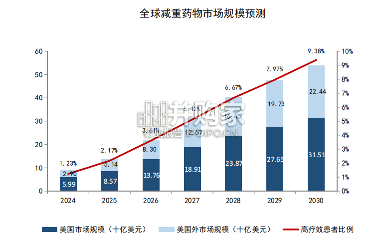 GLP-1药物行业报告(51页)-第1张图片 GLP-1药物行业报告(51页)-第1张图片