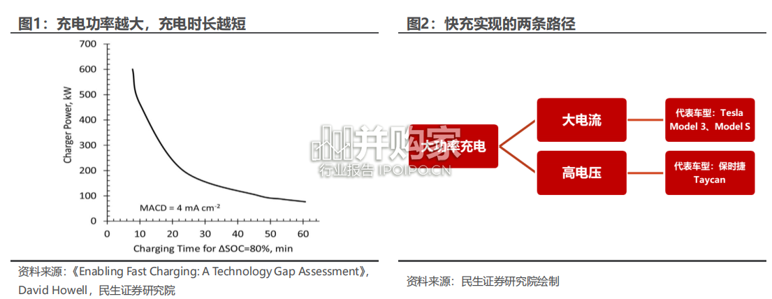 快充行业报告:负极、导电剂(32页)-第1张图片 快充行业报告:负极、导电剂(32页)-第1张图片