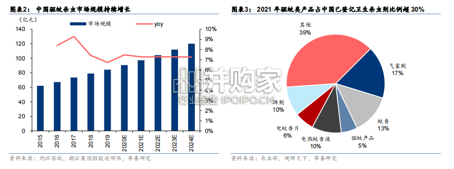 驱蚊、婴童护理行业报告(30页)-第1张图片 驱蚊、婴童护理行业报告(30页)-第1张图片
