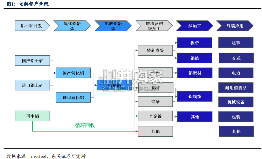 电解铝行业报告(43页)-第1张图片 电解铝行业报告(43页)-第1张图片