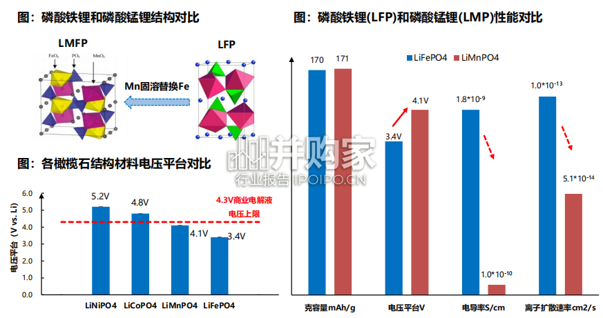 磷酸锰铁锂行业报告(48页)-第1张图片 磷酸锰铁锂行业报告(48页)-第1张图片