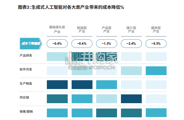 生成式人工智能技术的产业影响报告(34页)-第1张图片 生成式人工智能技术的产业影响报告(34页)-第1张图片