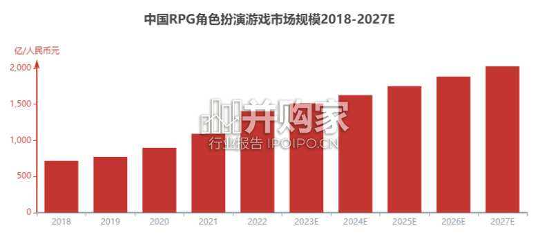 中国RPG角色扮演游戏行业报告(18页)-第1张图片 中国RPG角色扮演游戏行业报告(18页)-第1张图片