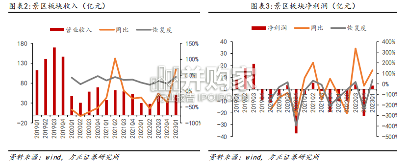 旅游及景区行业报告(23页)-第1张图片 旅游及景区行业报告(23页)-第1张图片