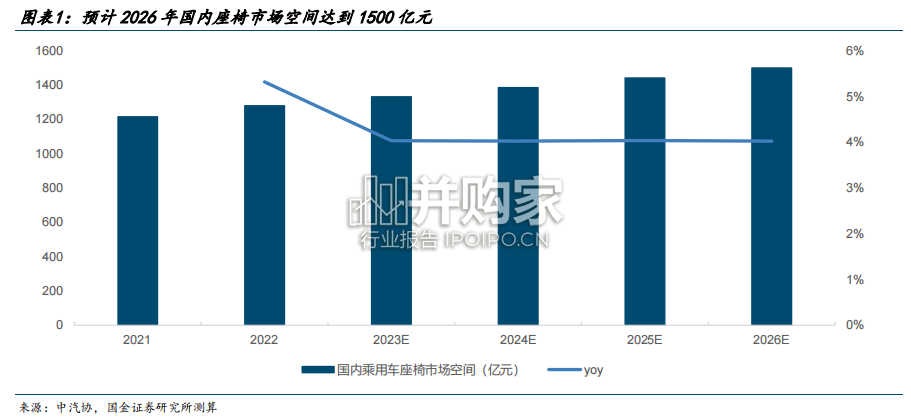 汽车座椅行业报告(22页)-第1张图片 汽车座椅行业报告(22页)-第1张图片