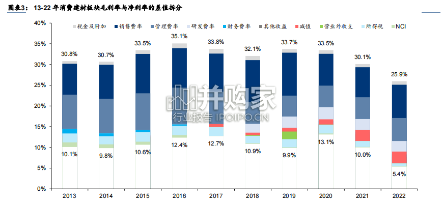 建材行业报告:拆解利润率弹性(38页)-第1张图片 建材行业报告:拆解利润率弹性(38页)-第1张图片