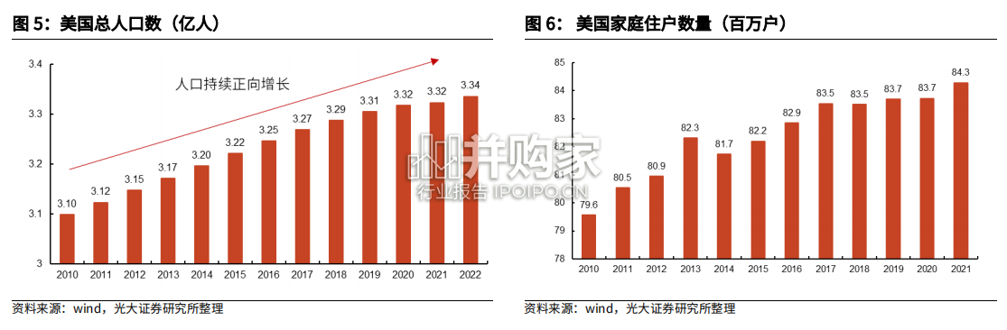 家居出口链研究专题报告:美国地产周期(49页)-第1张图片 家居出口链研究专题报告:美国地产周期(49页)-第1张图片
