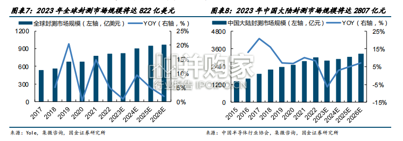 封测产业链研究报告:先进封装(40页)-第1张图片 封测产业链研究报告:先进封装(40页)-第1张图片