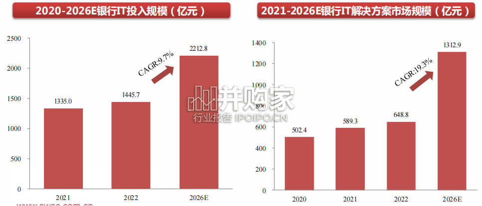 金融IT行业报告:证券IT,银行IT,保险IT(64页)-第1张图片 金融IT行业报告:证券IT,银行IT,保险IT(64页)-第1张图片