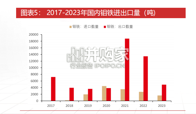 钼行业报告(34页)-第1张图片 钼行业报告(34页)-第1张图片