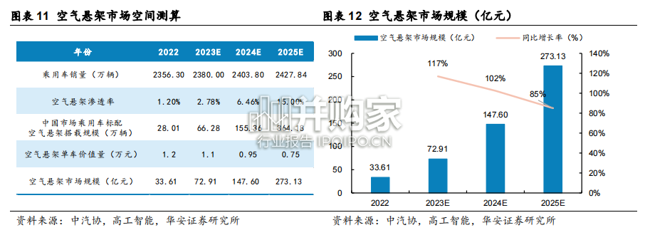 汽车空悬市场研究报告:汽车悬架、空气悬架、魔毯空气悬架(26页)-第1张图片 汽车空悬市场研究报告:汽车悬架、空气悬架、魔毯空气悬架(26页)-第1张图片