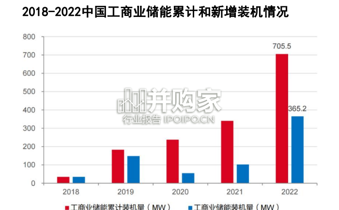 新型电力系统研究报告:工商业储能(46页)-第1张图片 新型电力系统研究报告:工商业储能(46页)-第1张图片