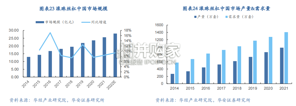 丝杠行业报告:核心传动功能部件(38页)-第1张图片 丝杠行业报告:核心传动功能部件(38页)-第1张图片