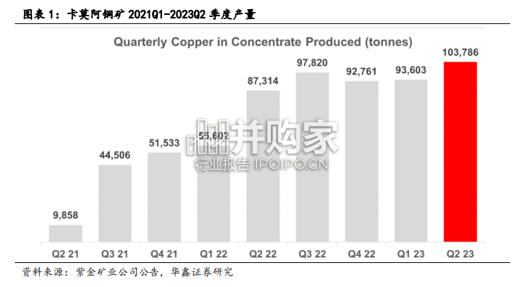 全球二十大增量铜矿项目盘点报告(22页)-第1张图片 全球二十大增量铜矿项目盘点报告(22页)-第1张图片