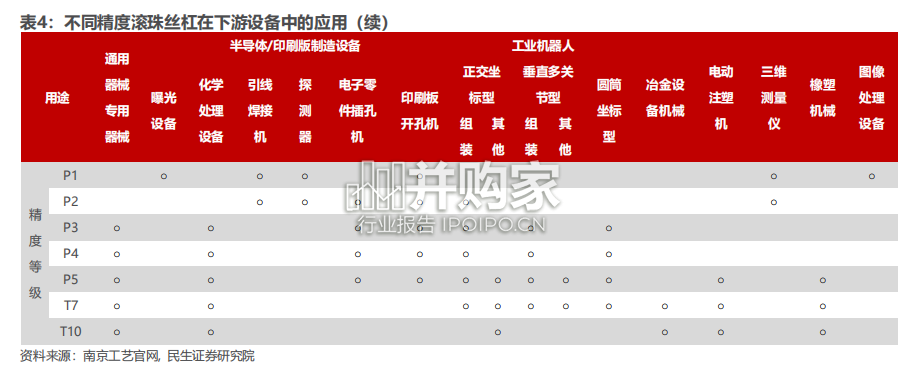 丝杠导轨行业报告:高精度传动部件(41页)-第1张图片 丝杠导轨行业报告:高精度传动部件(41页)-第1张图片