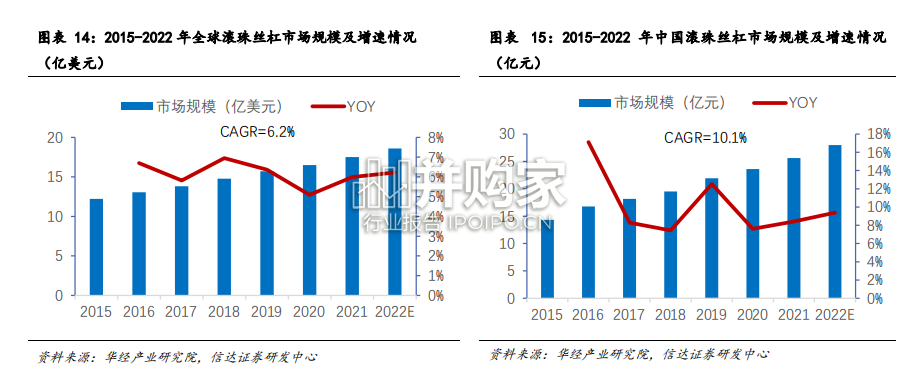 滚珠丝杠、行星滚柱丝杠行业报告:人形机器人打开丝杠成长空间(30页)-第1张图片 滚珠丝杠、行星滚柱丝杠行业报告:人形机器人打开丝杠成长空间(30页)-第1张图片