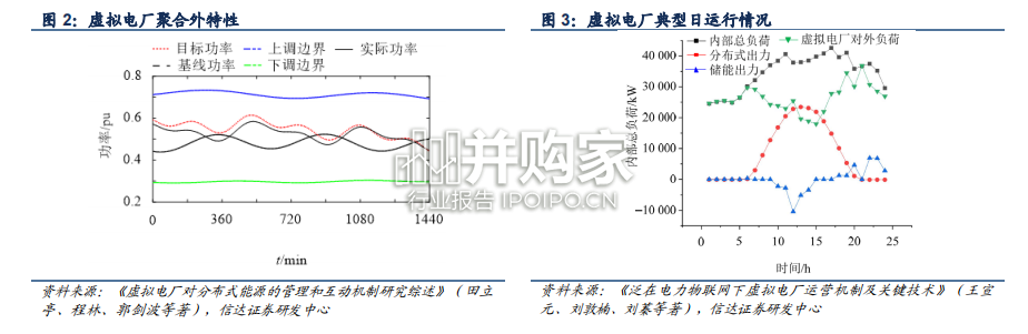 虚拟电厂行业报告:分布式资源(26页)-第1张图片 虚拟电厂行业报告:分布式资源(26页)-第1张图片
