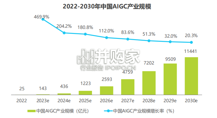 中国AIGC产业全景报告(69页)-第1张图片 中国AIGC产业全景报告(69页)-第1张图片