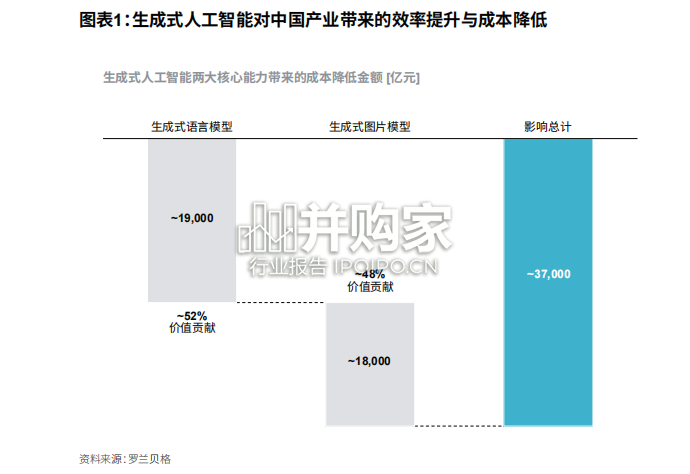 生成式人工智能技术产业影响研究报告(34页)-第1张图片 生成式人工智能技术产业影响研究报告(34页)-第1张图片