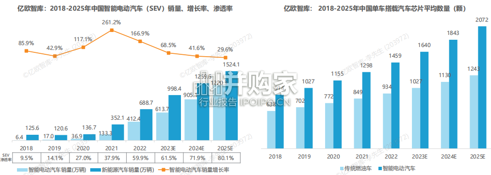 中国车规级芯片创新研究报告(37页)-第1张图片 中国车规级芯片创新研究报告(37页)-第1张图片