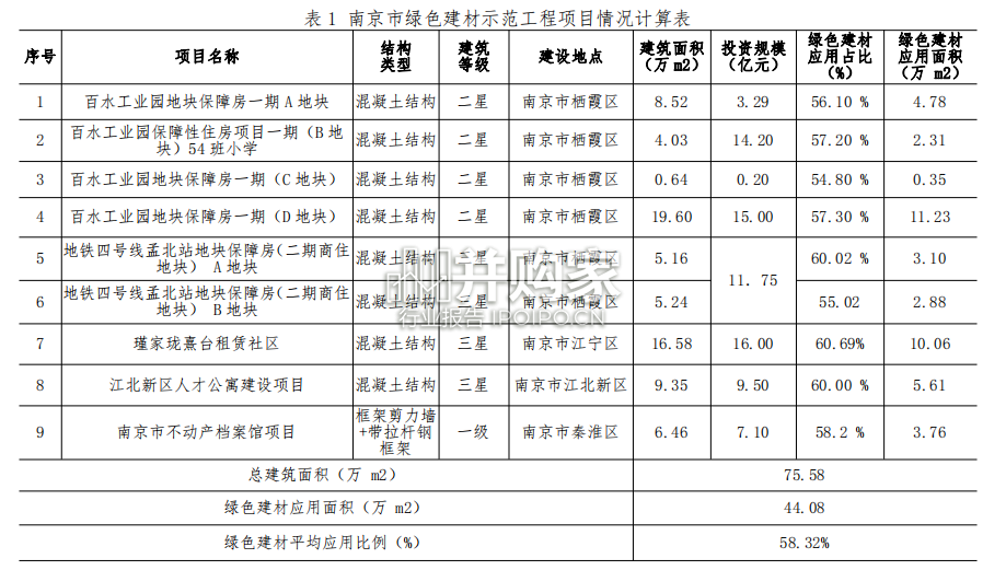中国城市绿色低碳建材应用现状评估报告(59页)-第1张图片 中国城市绿色低碳建材应用现状评估报告(59页)-第1张图片