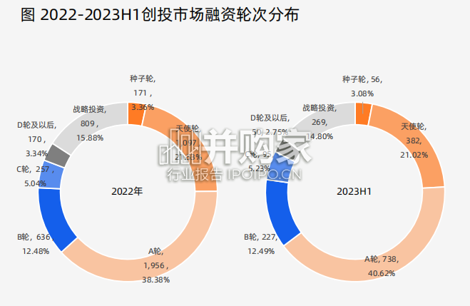 2023年上半年中国创投市场数据报告(28页)-第1张图片 2023年上半年中国创投市场数据报告(28页)-第1张图片
