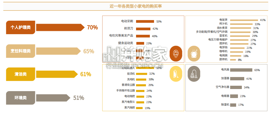 小家电消费洞察报告(22页)-第1张图片 小家电消费洞察报告(22页)-第1张图片