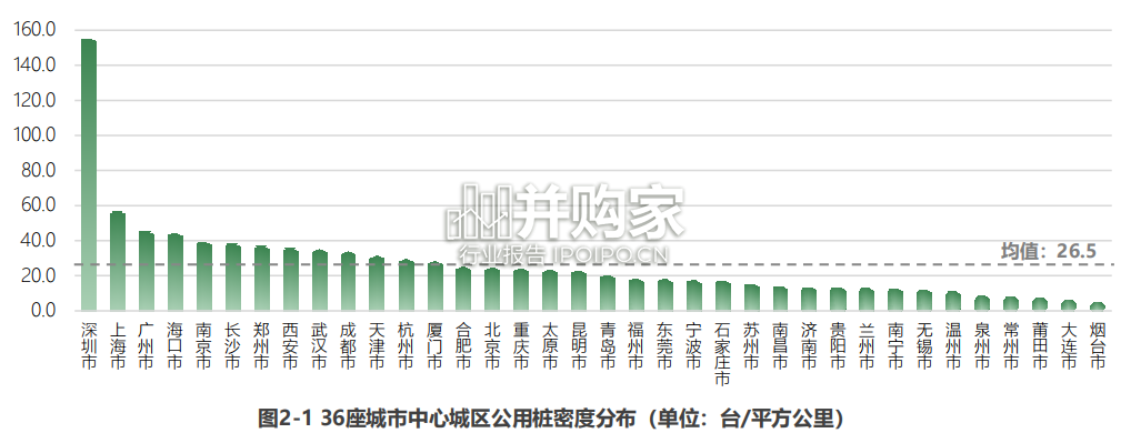 中国主要城市充电基础设施监测报告(39页)-第1张图片 中国主要城市充电基础设施监测报告(39页)-第1张图片