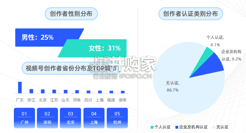 微信视频号年中发展报告(52页)-第1张图片 微信视频号年中发展报告(52页)-第1张图片