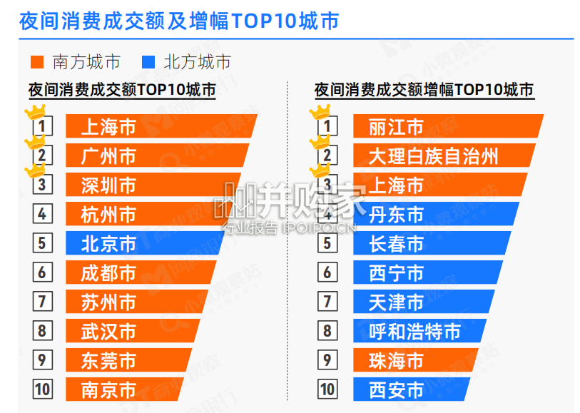 小微夜经济观察报告(29页)-第1张图片 小微夜经济观察报告(29页)-第1张图片