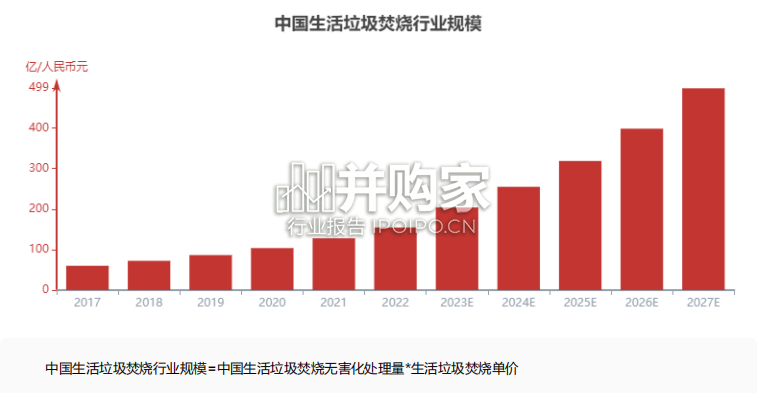 中国生活垃圾焚烧行业报告(17页)-第1张图片 中国生活垃圾焚烧行业报告(17页)-第1张图片