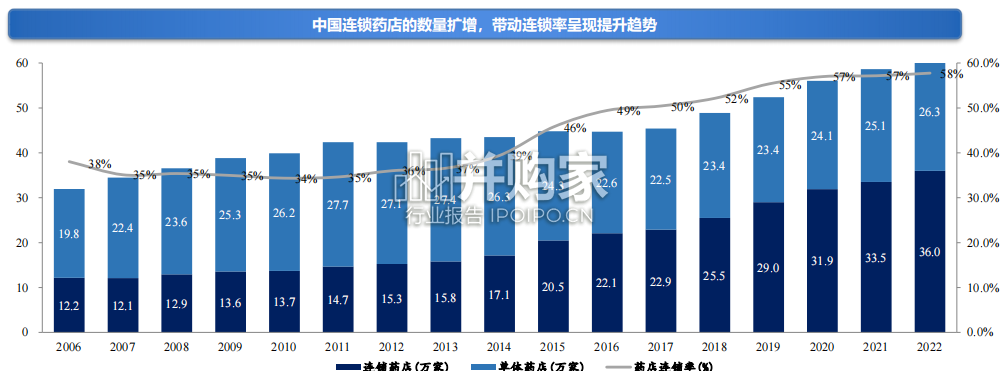 药店行业报告(32页)-第1张图片 药店行业报告(32页)-第1张图片