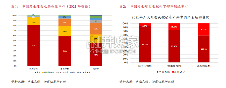 家用电器海外专题报告:白电篇(33页)-第1张图片 家用电器海外专题报告:白电篇(33页)-第1张图片