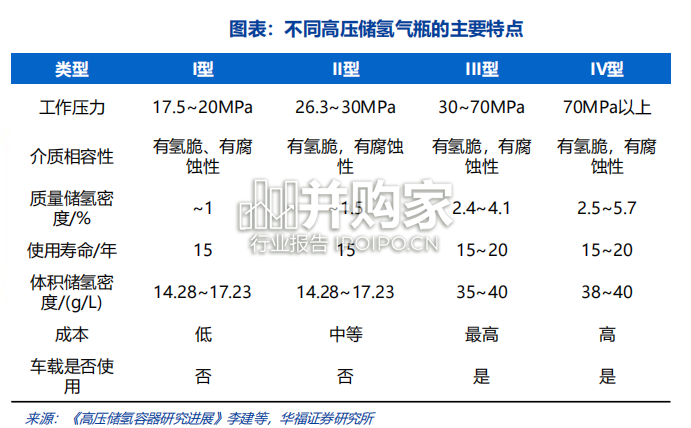 氢能专题报告:氢储运篇(36页)-第1张图片 氢能专题报告:氢储运篇(36页)-第1张图片