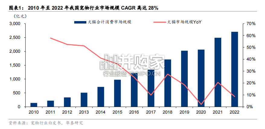 宠物食品行业报告(58页)-第1张图片 宠物食品行业报告(58页)-第1张图片