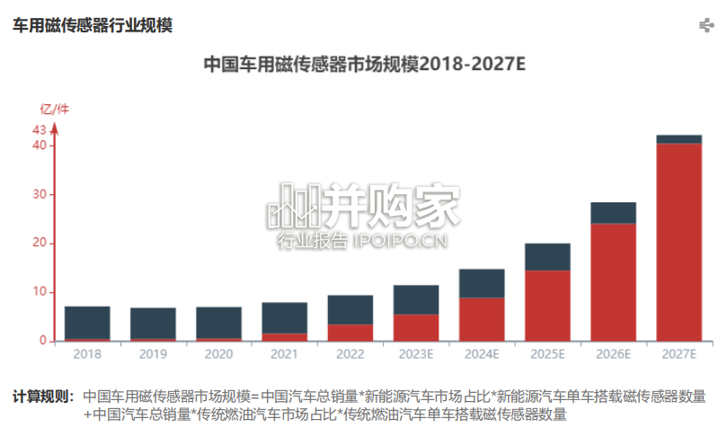 中国车用磁传感器行业报告(20页)-第1张图片 中国车用磁传感器行业报告(20页)-第1张图片