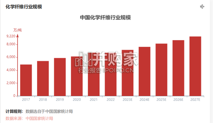 中国化学纤维行业报告(21页)-第1张图片 中国化学纤维行业报告(21页)-第1张图片