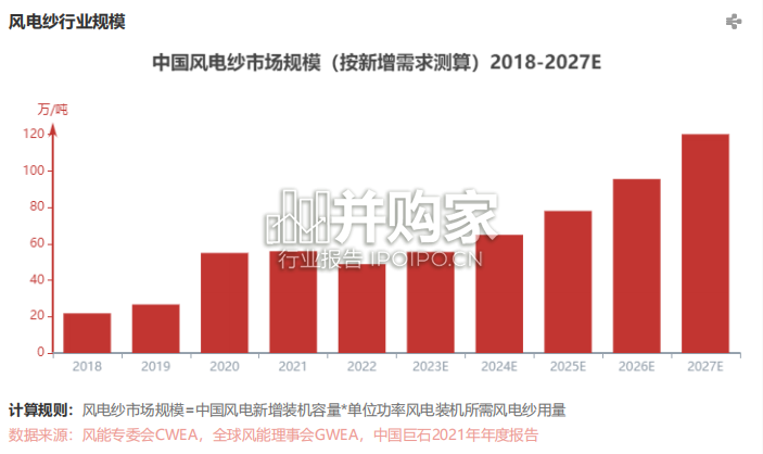 中国风电纱行业报告(20页)-第1张图片 中国风电纱行业报告(20页)-第1张图片
