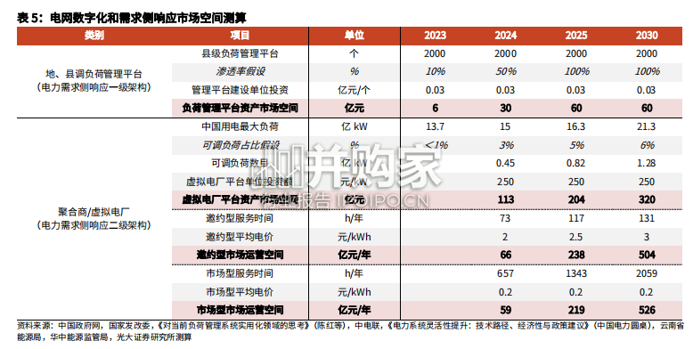 新型电力系统研究报告:电力需求侧响应,基于数字技术的灵活性调节方式(57页)-第1张图片 新型电力系统研究报告:电力需求侧响应,基于数字技术的灵活性调节方式(57页)-第1张图片