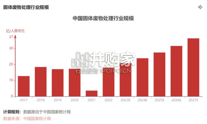 中国固体废物处理行业报告(17页)-第1张图片 中国固体废物处理行业报告(17页)-第1张图片