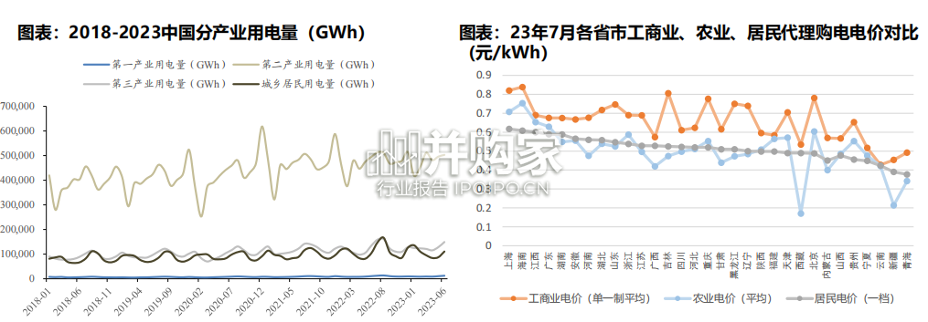国内工商业储能行业报告:工商储(66页)-第1张图片 国内工商业储能行业报告:工商储(66页)-第1张图片