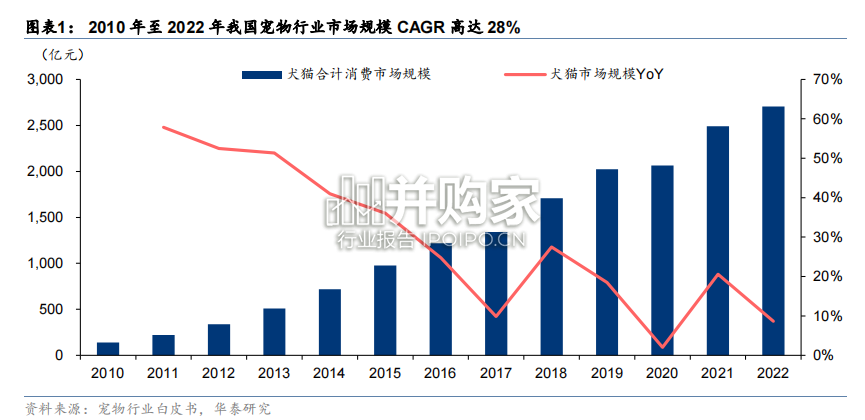 宠物食品行业报告(57页)-第1张图片 宠物食品行业报告(57页)-第1张图片