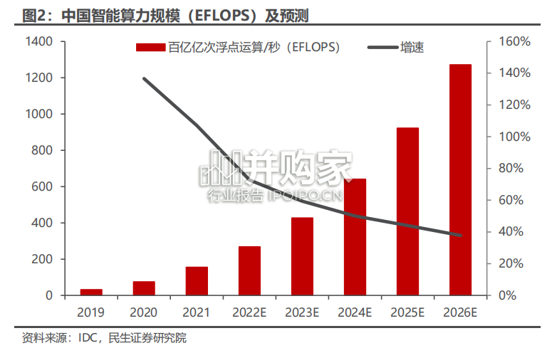 华为昇腾研究报告:国产AI算力(39页)-第1张图片 华为昇腾研究报告:国产AI算力(39页)-第1张图片
