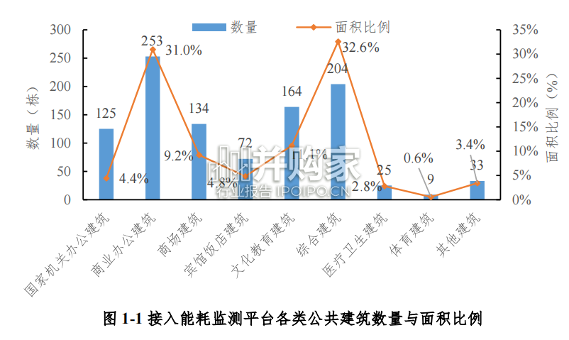 2022 年度深圳市大型公共建筑能耗监测情况报告(63页)-第1张图片 2022 年度深圳市大型公共建筑能耗监测情况报告(63页)-第1张图片