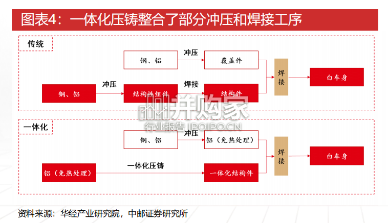 一体化压铸行业报告(31页)-第1张图片 一体化压铸行业报告(31页)-第1张图片