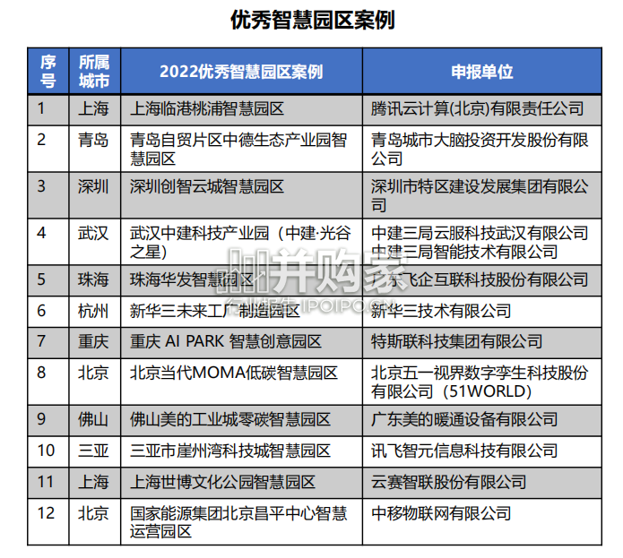 2022年度智慧园区优秀案例集(216页)-第1张图片 2022年度智慧园区优秀案例集(216页)-第1张图片