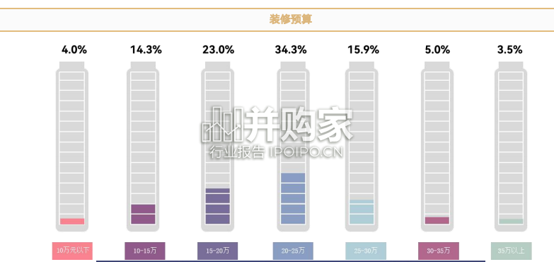 家装消费调研报告:整装、装修(31页)-第1张图片 家装消费调研报告:整装、装修(31页)-第1张图片